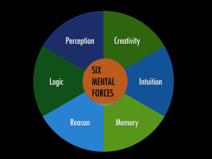 Six Mental Forces Graphic